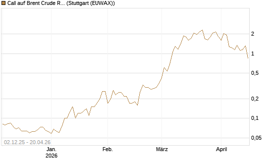 Call auf Brent Crude Rohöl ICE 07/26 [UniCredit Bank GmbH] Chart