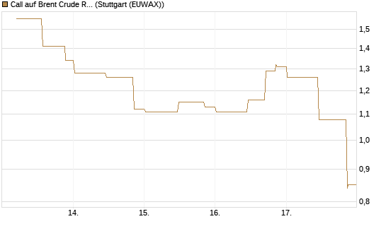 Call auf Brent Crude Rohöl ICE 07/26 [UniCredit Bank GmbH] Chart
