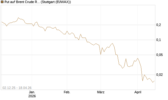 Put auf Brent Crude Rohöl ICE 07/26 [UniCredit Bank GmbH] Chart