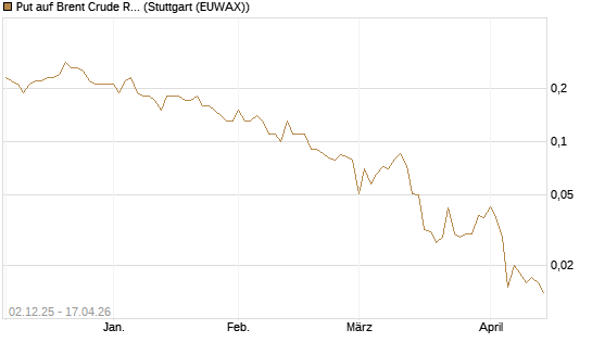 Put auf Brent Crude Rohöl ICE 07/26 [UniCredit Bank GmbH] Chart