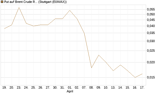 Put auf Brent Crude Rohöl ICE 07/26 [UniCredit Bank GmbH] Chart