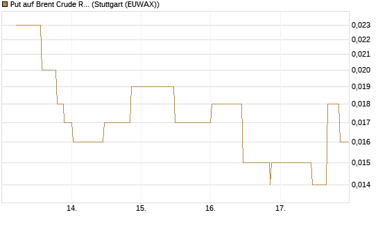 Put auf Brent Crude Rohöl ICE 07/26 [UniCredit Bank GmbH] Chart