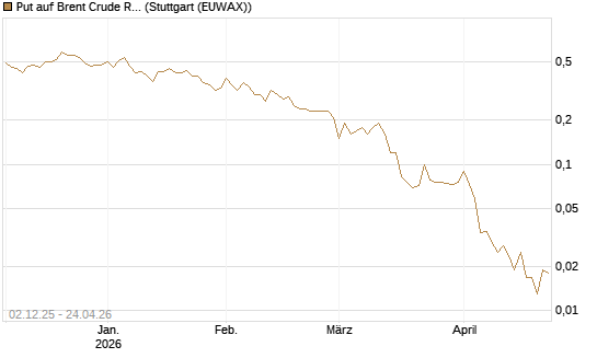 Put auf Brent Crude Rohöl ICE 07/26 [UniCredit Bank GmbH] Chart