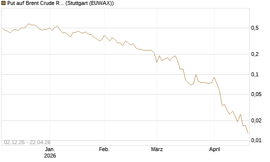 Put auf Brent Crude Rohöl ICE 07/26 [UniCredit Bank GmbH] Chart