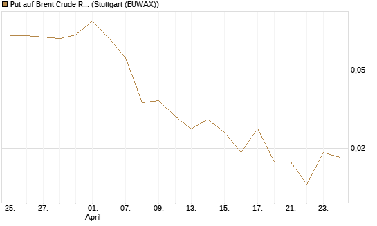 Put auf Brent Crude Rohöl ICE 07/26 [UniCredit Bank GmbH] Chart