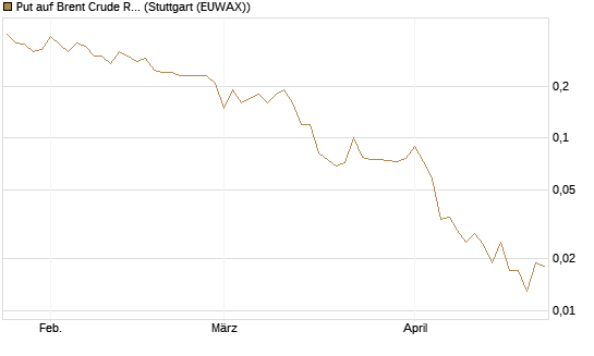 Put auf Brent Crude Rohöl ICE 07/26 [UniCredit Bank GmbH] Chart