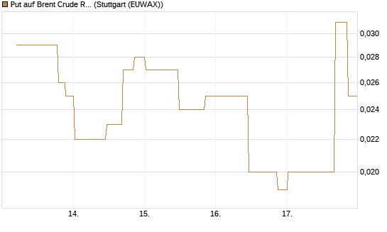 Put auf Brent Crude Rohöl ICE 07/26 [UniCredit Bank GmbH] Chart