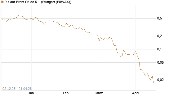 Put auf Brent Crude Rohöl ICE 07/26 [UniCredit Bank GmbH] Chart