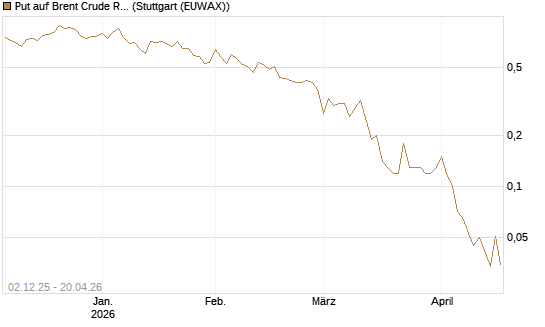 Put auf Brent Crude Rohöl ICE 07/26 [UniCredit Bank GmbH] Chart