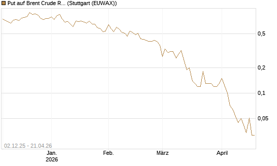 Put auf Brent Crude Rohöl ICE 07/26 [UniCredit Bank GmbH] Chart