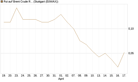 Put auf Brent Crude Rohöl ICE 07/26 [UniCredit Bank GmbH] Chart