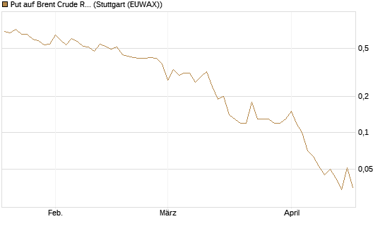 Put auf Brent Crude Rohöl ICE 07/26 [UniCredit Bank GmbH] Chart