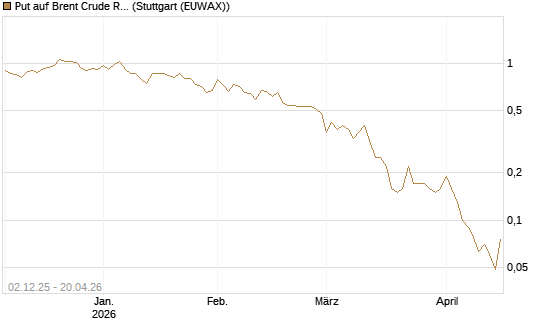 Put auf Brent Crude Rohöl ICE 07/26 [UniCredit Bank GmbH] Chart