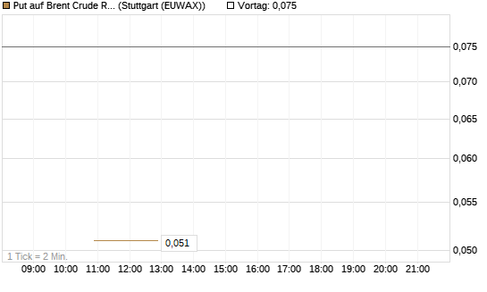 Put auf Brent Crude Rohöl ICE 07/26 [UniCredit Bank GmbH] Chart