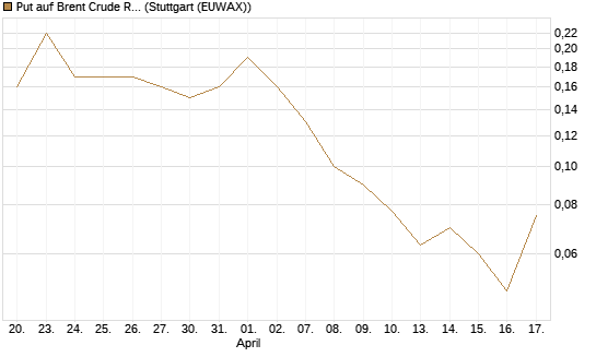 Put auf Brent Crude Rohöl ICE 07/26 [UniCredit Bank GmbH] Chart