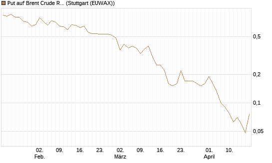 Put auf Brent Crude Rohöl ICE 07/26 [UniCredit Bank GmbH] Chart