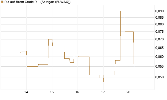 Put auf Brent Crude Rohöl ICE 07/26 [UniCredit Bank GmbH] Chart