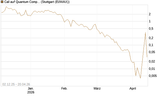 Call auf Quantum Computing Inc [Vontobel] Chart