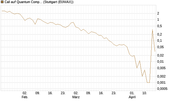 Call auf Quantum Computing Inc [Vontobel] Chart