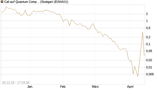 Call auf Quantum Computing Inc [Vontobel] Chart