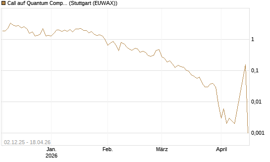 Call auf Quantum Computing Inc [Vontobel] Chart