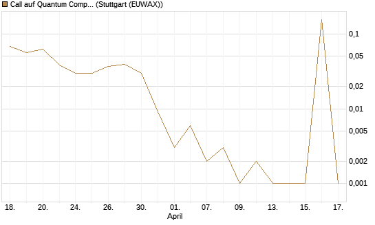 Call auf Quantum Computing Inc [Vontobel] Chart
