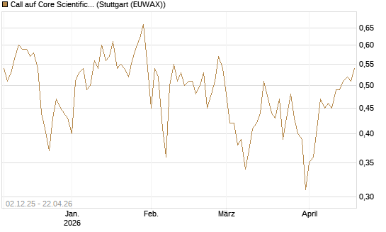 Call auf Core Scientific Inc. St [Vontobel] Chart