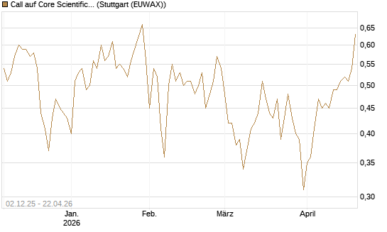 Call auf Core Scientific Inc. St [Vontobel] Chart