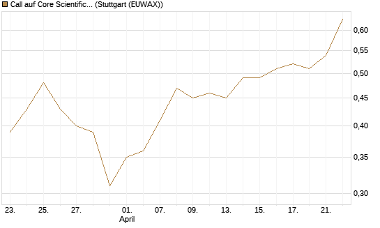 Call auf Core Scientific Inc. St [Vontobel] Chart