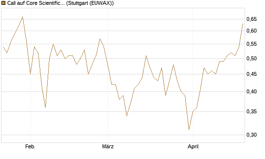 Call auf Core Scientific Inc. St [Vontobel] Chart