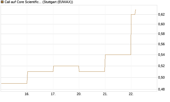 Call auf Core Scientific Inc. St [Vontobel] Chart
