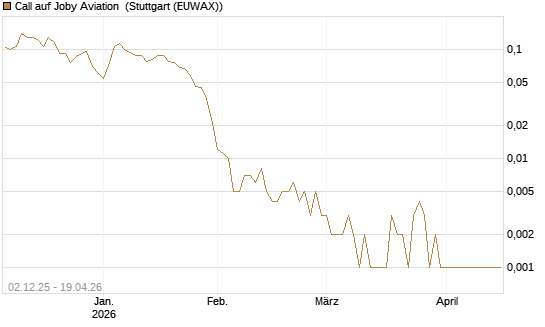 Call auf Joby Aviation [Vontobel] Chart