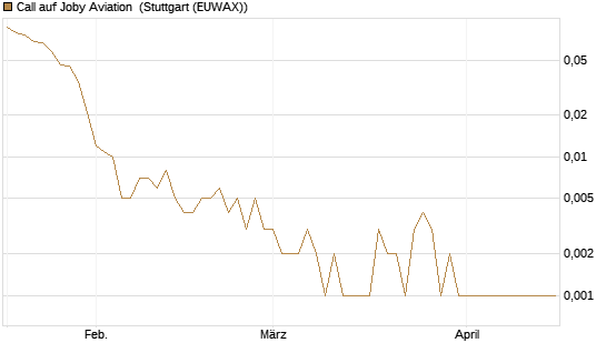 Call auf Joby Aviation [Vontobel] Chart