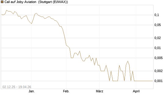 Call auf Joby Aviation [Vontobel] Chart