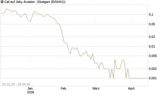 Call auf Joby Aviation [Vontobel] Chart