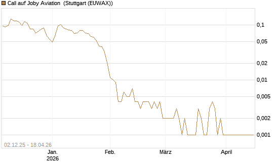 Call auf Joby Aviation [Vontobel] Chart