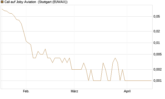 Call auf Joby Aviation [Vontobel] Chart