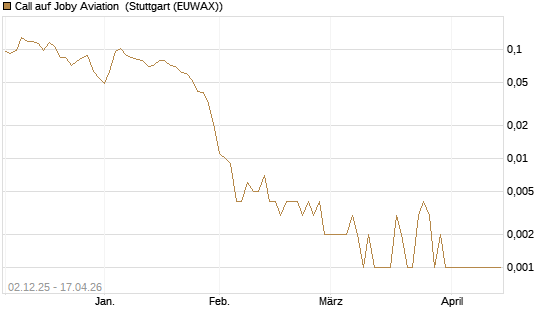 Call auf Joby Aviation [Vontobel] Chart
