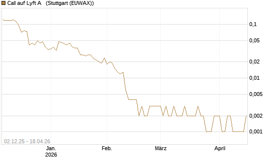 Call auf Lyft A  [Vontobel] Chart