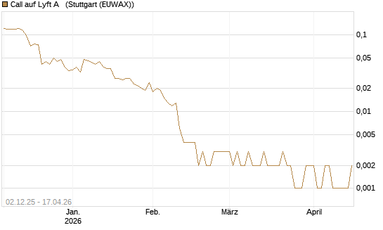 Call auf Lyft A  [Vontobel] Chart