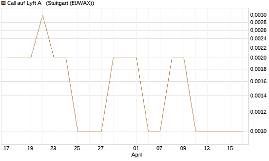 Call auf Lyft A  [Vontobel] Chart