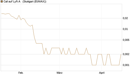 Call auf Lyft A  [Vontobel] Chart