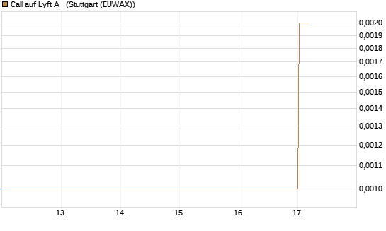 Call auf Lyft A  [Vontobel] Chart