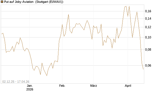 Put auf Joby Aviation [Vontobel] Chart