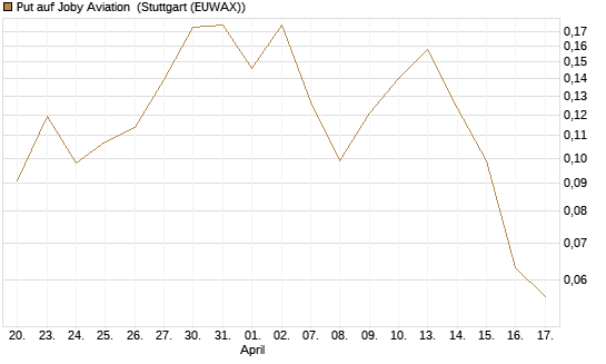 Put auf Joby Aviation [Vontobel] Chart