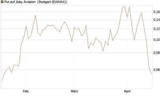 Put auf Joby Aviation [Vontobel] Chart