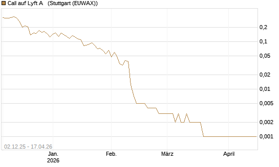 Call auf Lyft A  [Vontobel] Chart