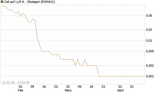Call auf Lyft A  [Vontobel] Chart