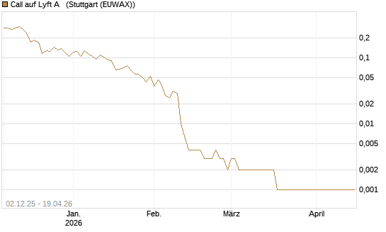 Call auf Lyft A  [Vontobel] Chart