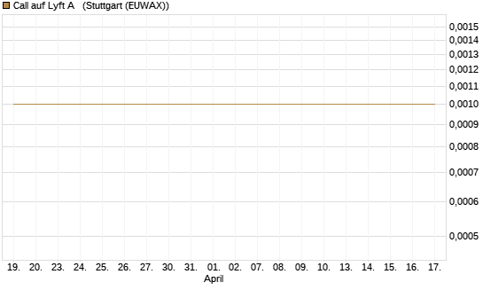 Call auf Lyft A  [Vontobel] Chart